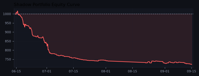 Shadow portfolio equity curve