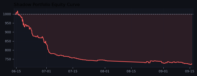 Shadow portfolio equity curve