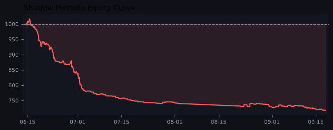 Shadow portfolio equity curve