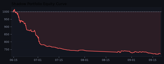 Shadow portfolio equity curve