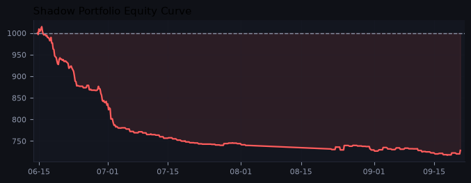 Shadow portfolio equity curve