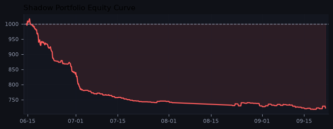 Shadow portfolio equity curve