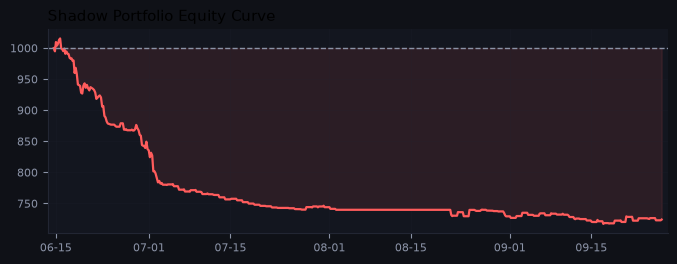 Shadow portfolio equity curve