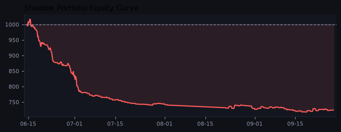 Shadow portfolio equity curve