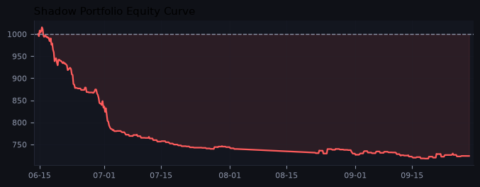 Shadow portfolio equity curve