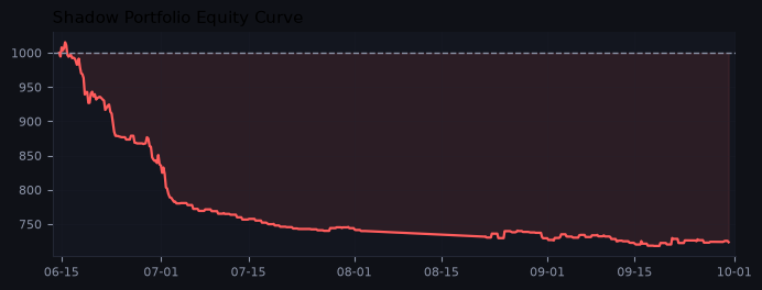 Shadow portfolio equity curve