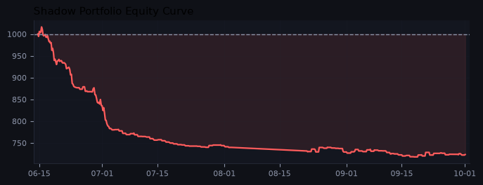 Shadow portfolio equity curve