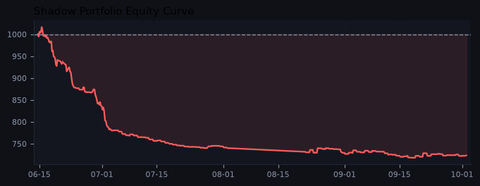 Shadow portfolio equity curve