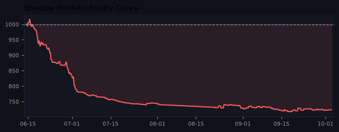 Shadow portfolio equity curve