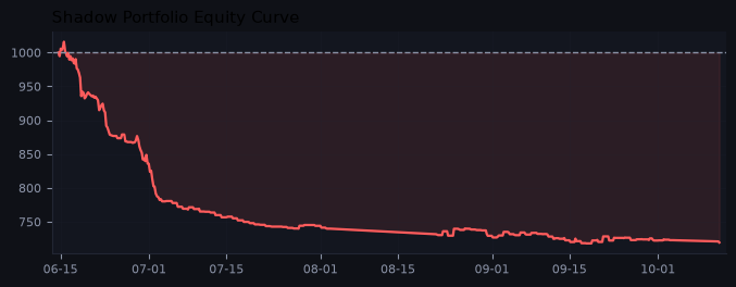 Shadow portfolio equity curve