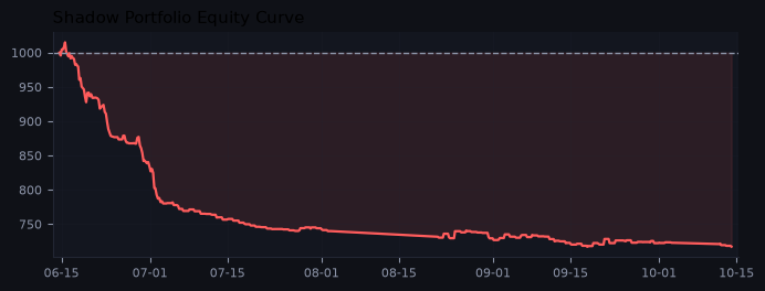 Shadow portfolio equity curve