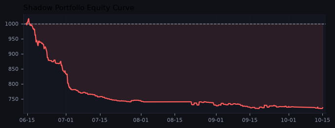 Shadow portfolio equity curve
