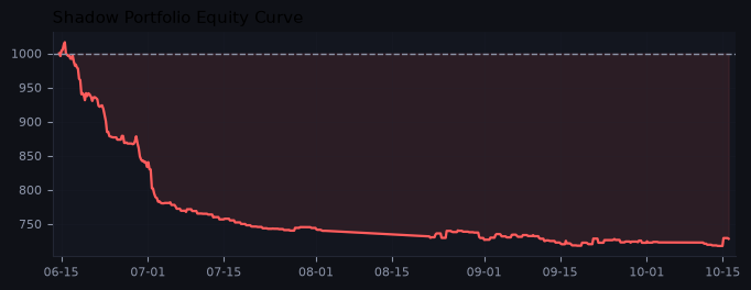 Shadow portfolio equity curve