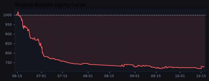 Shadow portfolio equity curve