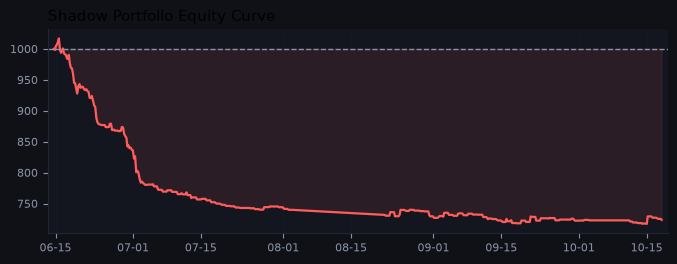 Shadow portfolio equity curve