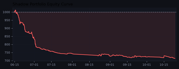 Shadow portfolio equity curve