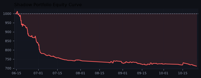 Shadow portfolio equity curve