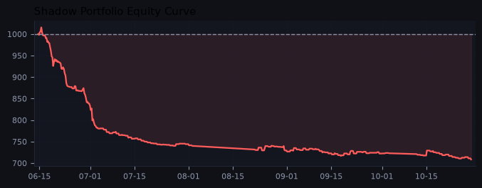 Shadow portfolio equity curve