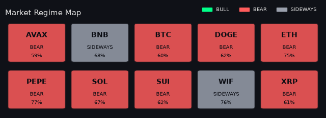 Per-symbol market regime map