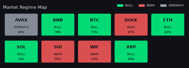 Per-symbol market regime map