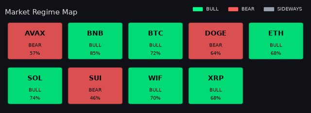 Per-symbol market regime map