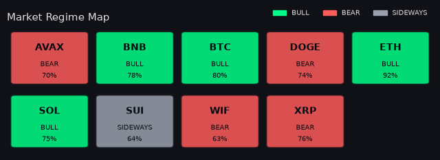Per-symbol market regime map