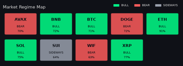 Per-symbol market regime map
