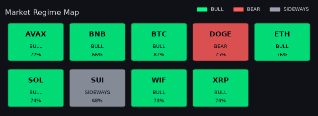 Per-symbol market regime map