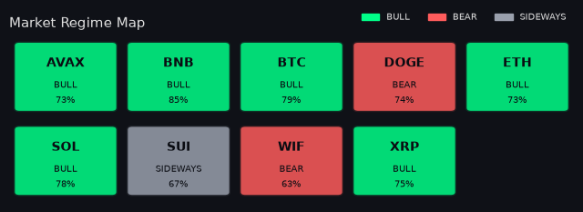 Per-symbol market regime map