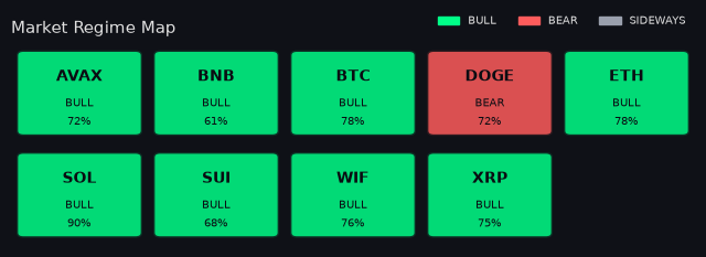 Per-symbol market regime map