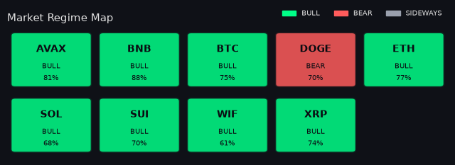 Per-symbol market regime map