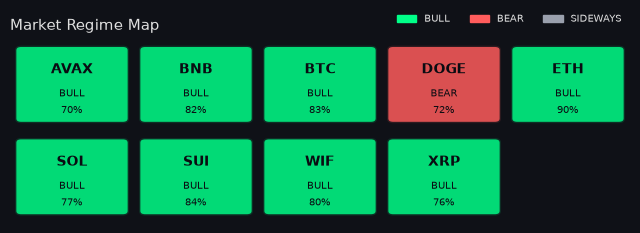 Per-symbol market regime map