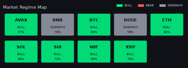 Per-symbol market regime map
