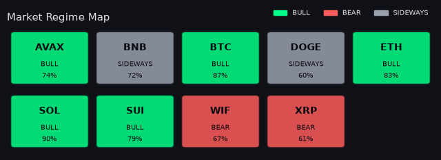 Per-symbol market regime map