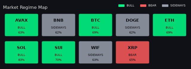 Per-symbol market regime map