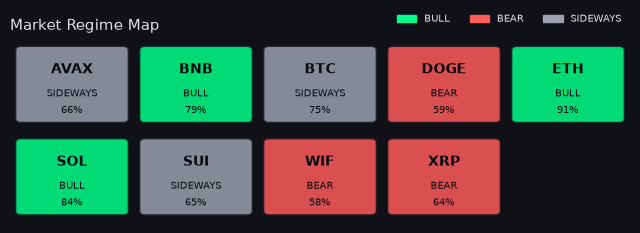 Per-symbol market regime map