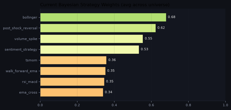 Current Bayesian strategy weights