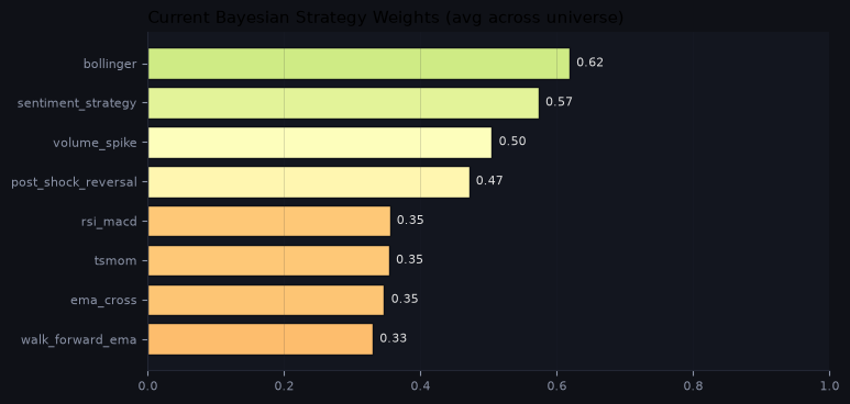 Current Bayesian strategy weights