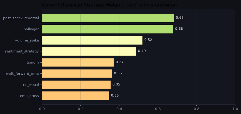 Current Bayesian strategy weights