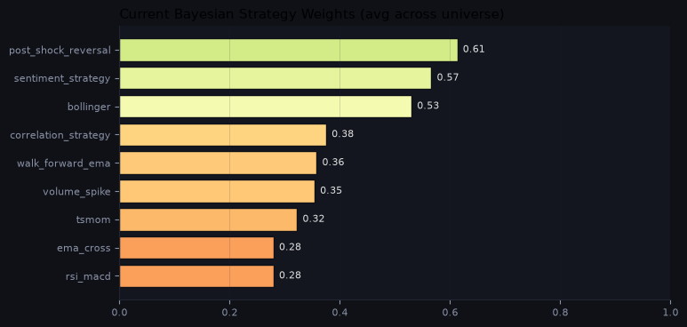 Current Bayesian strategy weights
