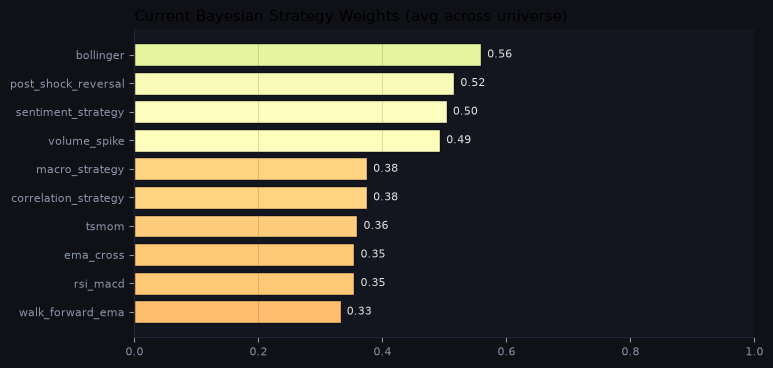 Current Bayesian strategy weights