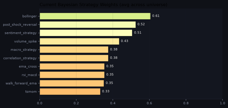 Current Bayesian strategy weights