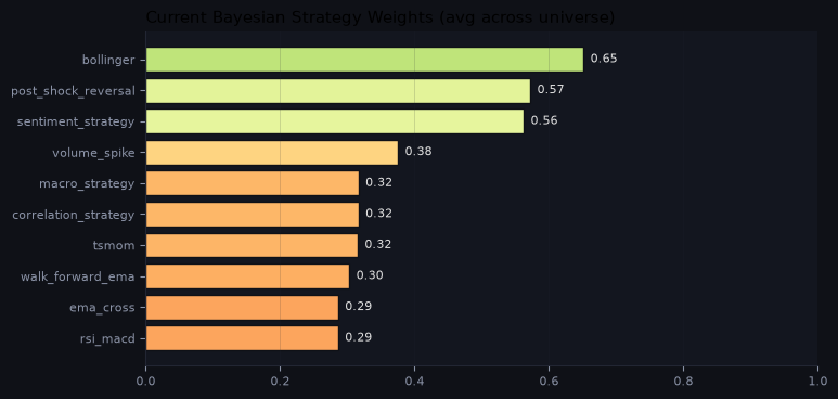 Current Bayesian strategy weights