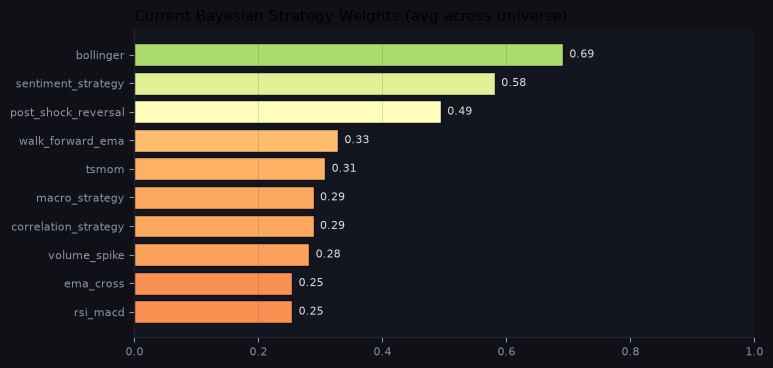Current Bayesian strategy weights