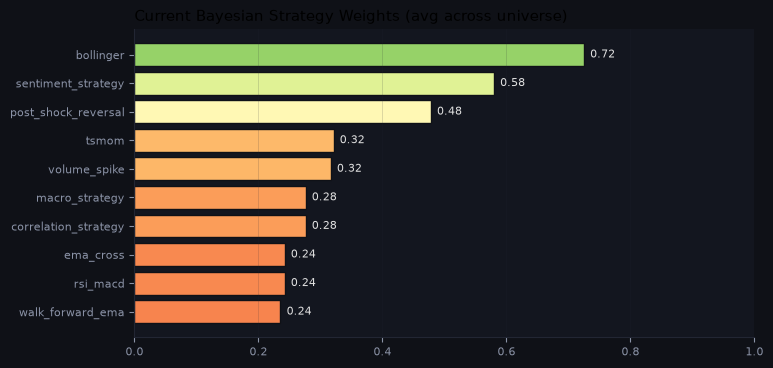 Current Bayesian strategy weights