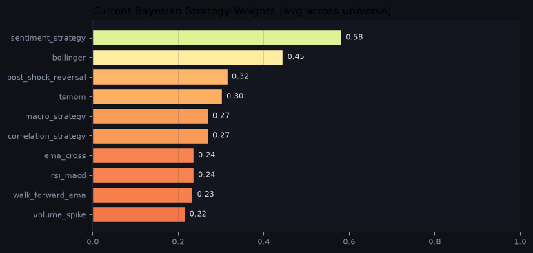 Current Bayesian strategy weights