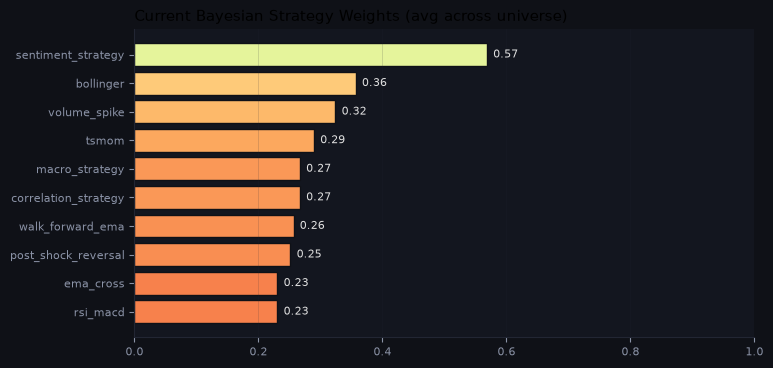 Current Bayesian strategy weights