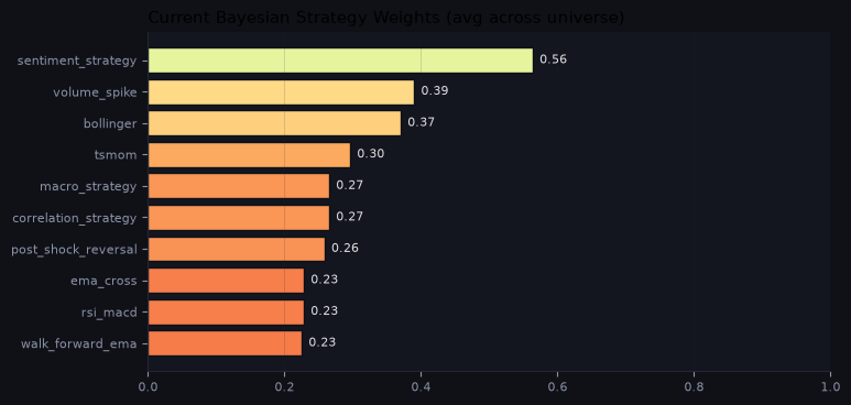 Current Bayesian strategy weights