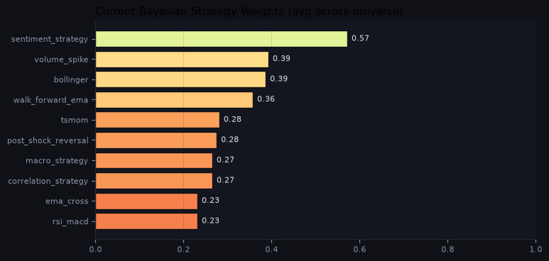 Current Bayesian strategy weights
