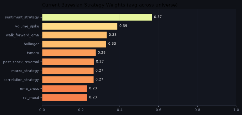 Current Bayesian strategy weights